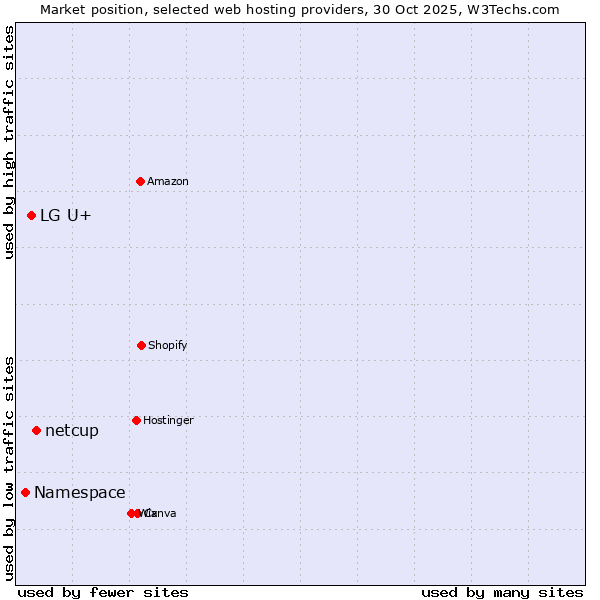 Market position of netcup vs. LG U+ vs. Namespace
