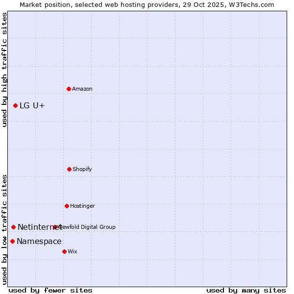 Market position of LG U+ vs. Netinternet vs. Namespace