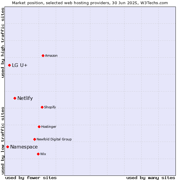 Market position of Netlify vs. LG U+ vs. Namespace