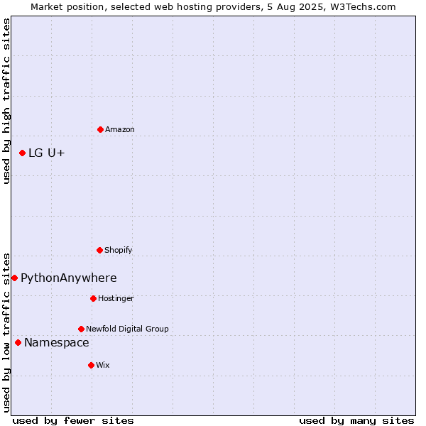 Market position of LG U+ vs. Namespace vs. PythonAnywhere