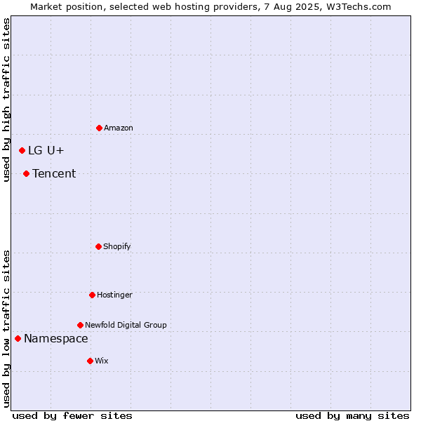Market position of Tencent vs. LG U+ vs. Namespace