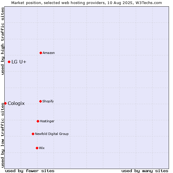 Market position of LG U+ vs. Cologix