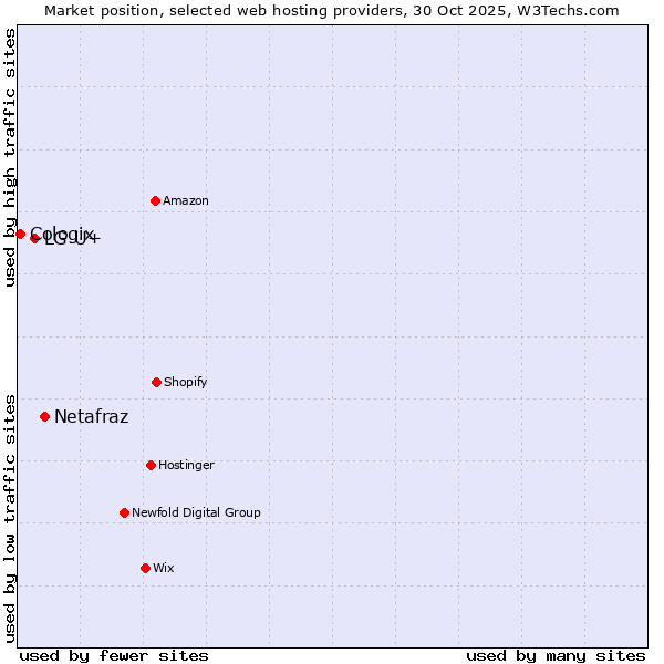 Market position of Netafraz vs. LG U+ vs. Cologix