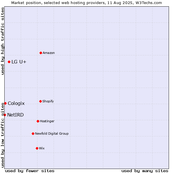 Market position of LG U+ vs. Cologix vs. NetIRD