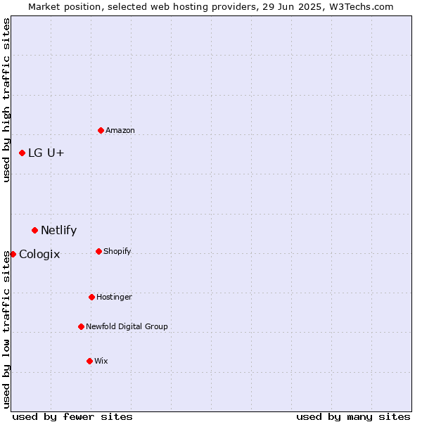 Market position of Netlify vs. LG U+ vs. Cologix