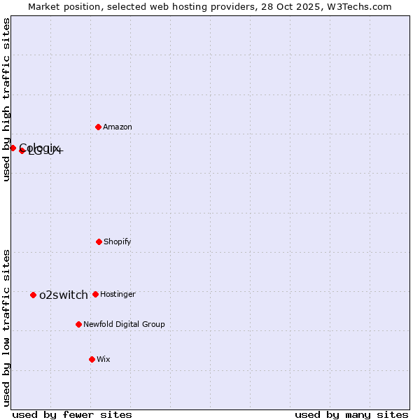 Market position of o2switch vs. LG U+ vs. Cologix