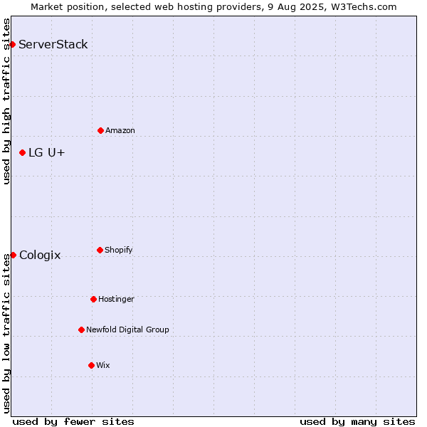 Market position of LG U+ vs. Cologix vs. ServerStack