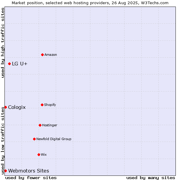 Market position of LG U+ vs. Webmotors Sites vs. Cologix