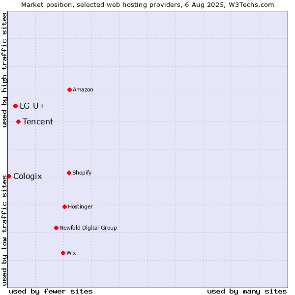 Market position of Tencent vs. LG U+ vs. Cologix