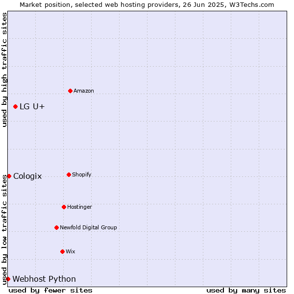 Market position of LG U+ vs. Cologix vs. Webhost Python