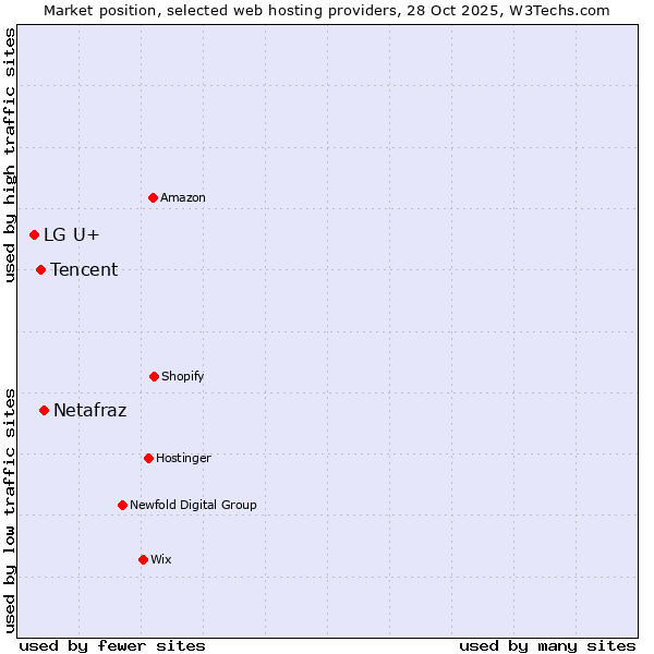 Market position of Netafraz vs. Tencent vs. LG U+