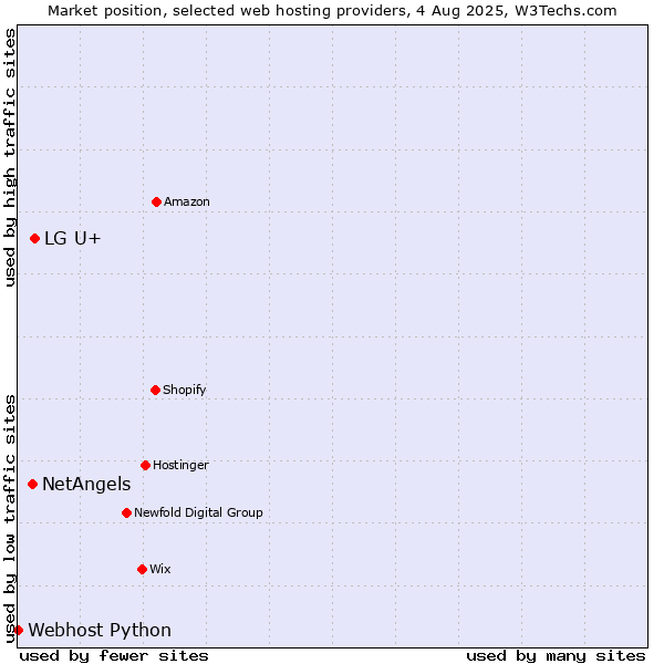 Market position of LG U+ vs. NetAngels vs. Webhost Python