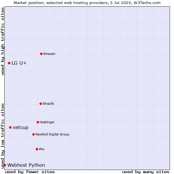 Market position of netcup vs. LG U+ vs. Webhost Python