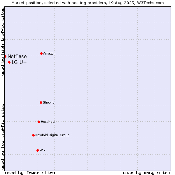 Market position of LG U+ vs. NetEase
