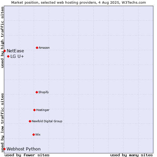 Market position of LG U+ vs. NetEase vs. Webhost Python
