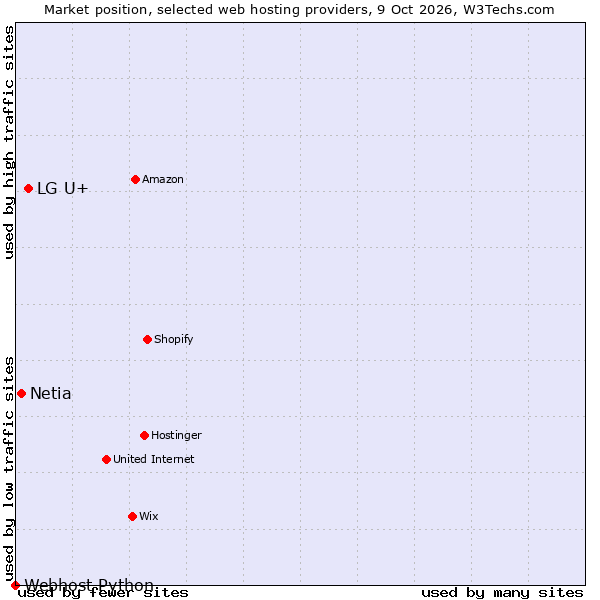 Market position of LG U+ vs. Netia vs. Webhost Python