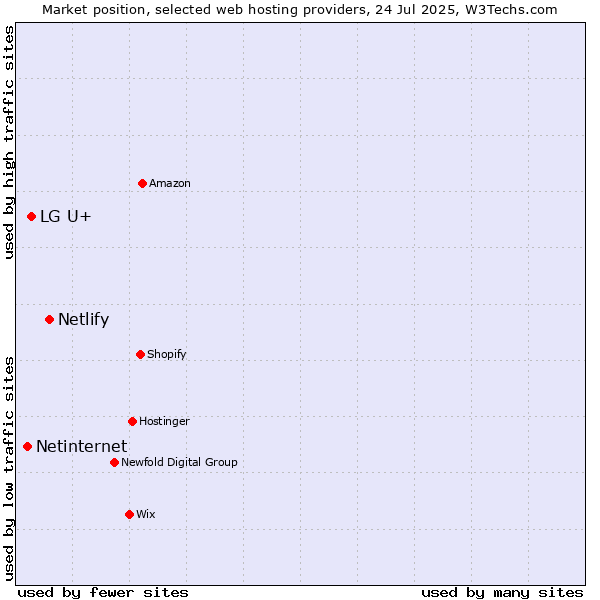 Market position of Netlify vs. LG U+ vs. Netinternet