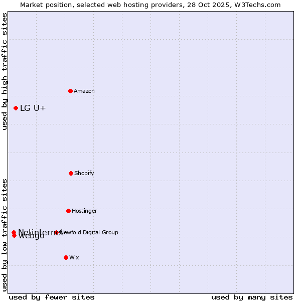 Market position of LG U+ vs. webgo vs. Netinternet
