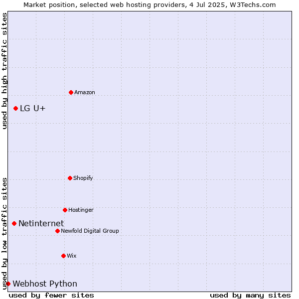 Market position of LG U+ vs. Netinternet vs. Webhost Python