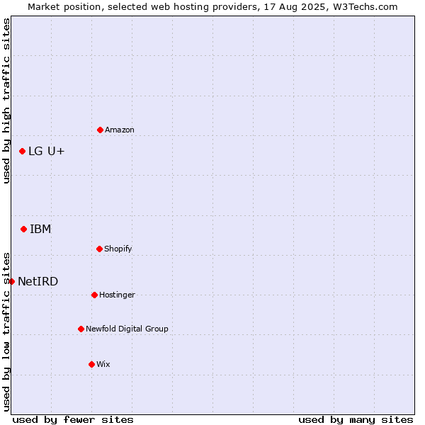 Market position of IBM vs. LG U+ vs. NetIRD
