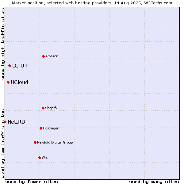 Market position of LG U+ vs. UCloud vs. NetIRD