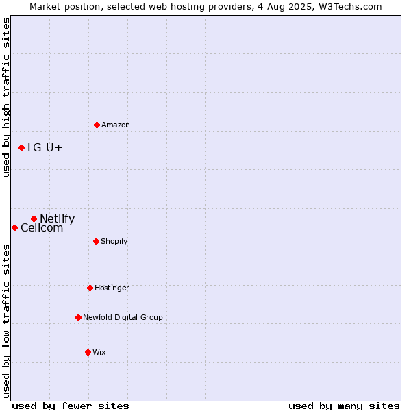 Market position of Netlify vs. LG U+ vs. Cellcom