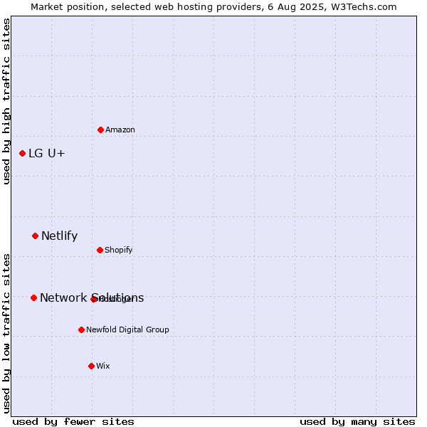 Market position of Netlify vs. Network Solutions vs. LG U+