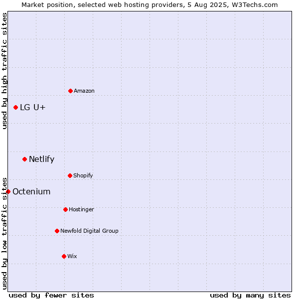 Market position of Netlify vs. LG U+ vs. Octenium