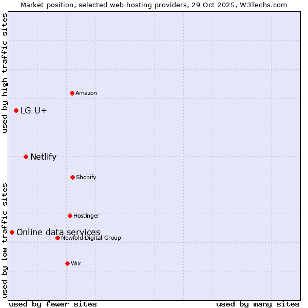 Market position of Netlify vs. LG U+ vs. Online data services