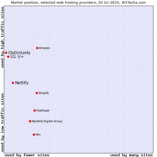 Market position of Netlify vs. LG U+ vs. Optimizely
