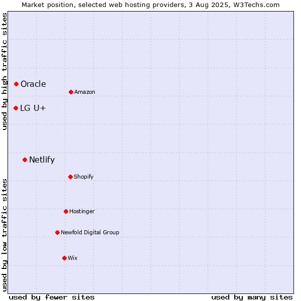Market position of Netlify vs. Oracle vs. LG U+