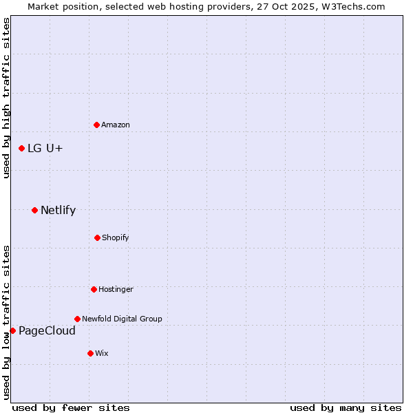 Market position of Netlify vs. LG U+ vs. PageCloud
