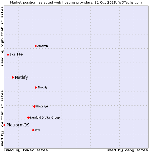 Market position of Netlify vs. LG U+ vs. PlatformOS
