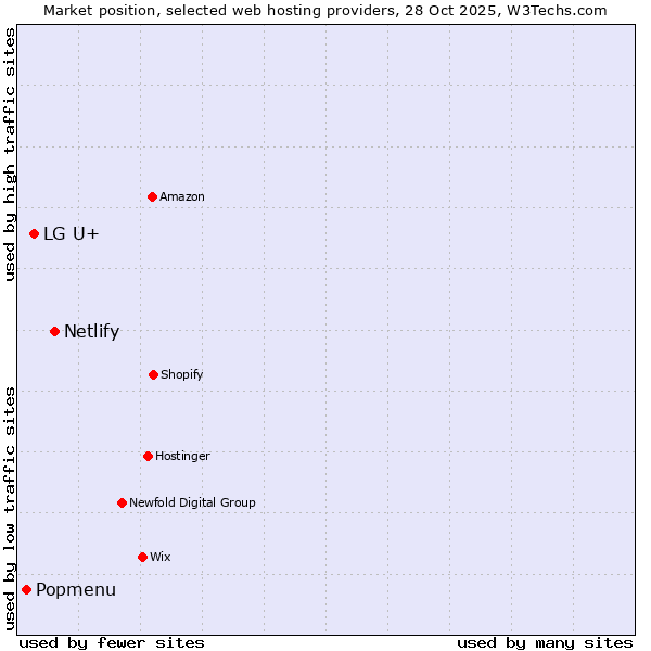 Market position of Netlify vs. LG U+ vs. Popmenu