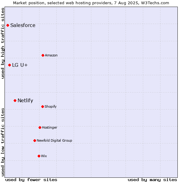 Market position of Netlify vs. LG U+ vs. Salesforce
