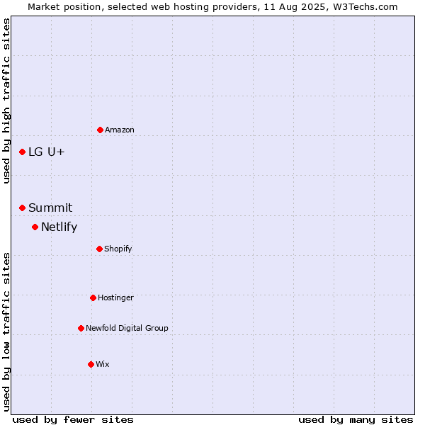 Market position of Netlify vs. Summit vs. LG U+