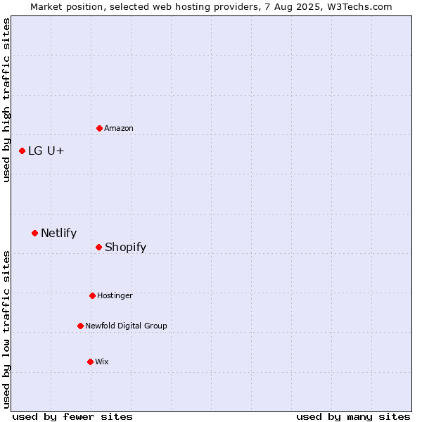 Market position of Shopify vs. Netlify vs. LG U+