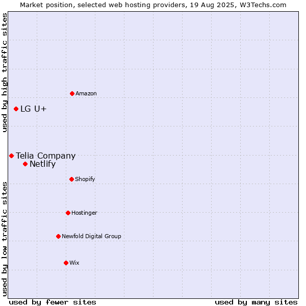 Market position of Netlify vs. LG U+ vs. Telia Company