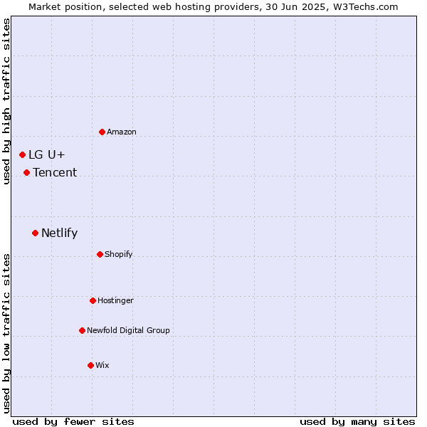 Market position of Netlify vs. Tencent vs. LG U+