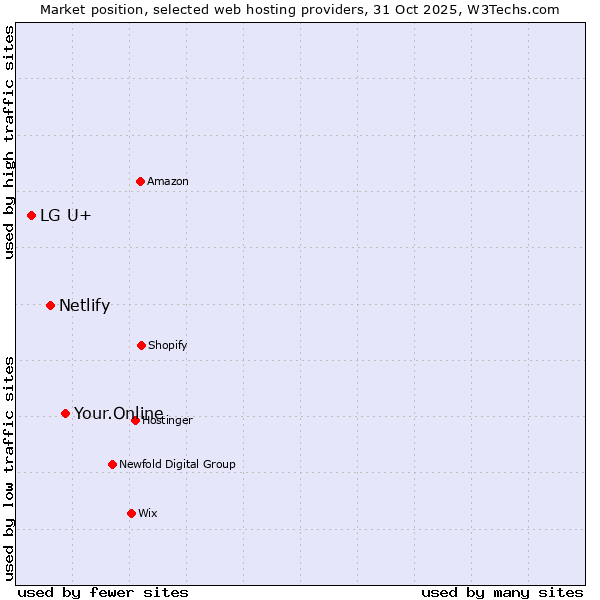 Market position of Your.Online vs. Netlify vs. LG U+