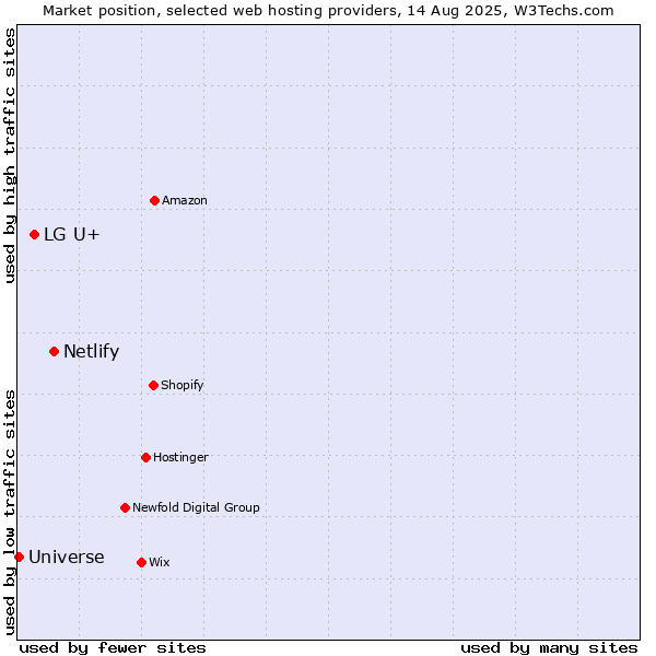 Market position of Netlify vs. LG U+ vs. Universe