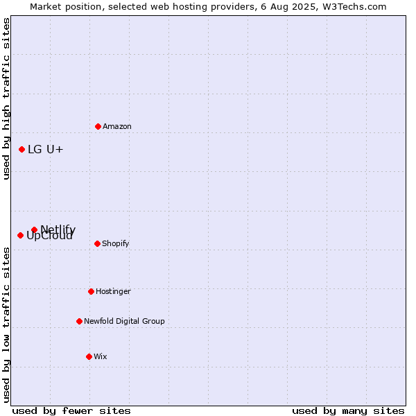 Market position of Netlify vs. LG U+ vs. UpCloud