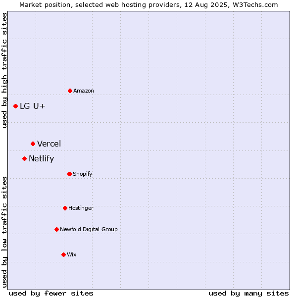 Market position of Vercel vs. Netlify vs. LG U+