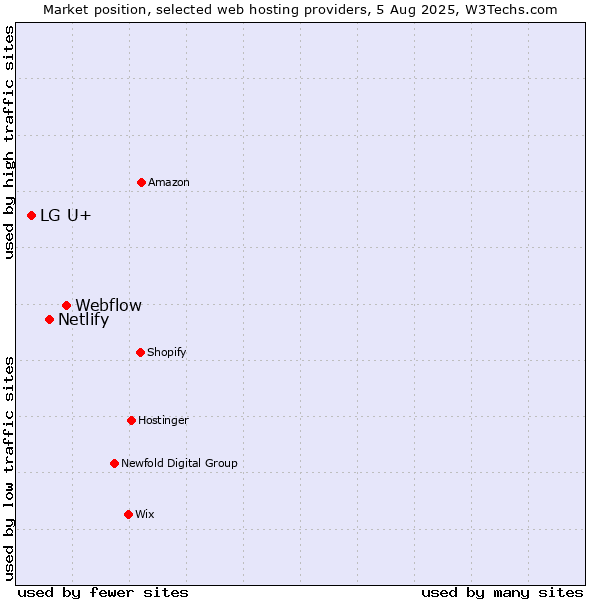 Market position of Webflow vs. Netlify vs. LG U+
