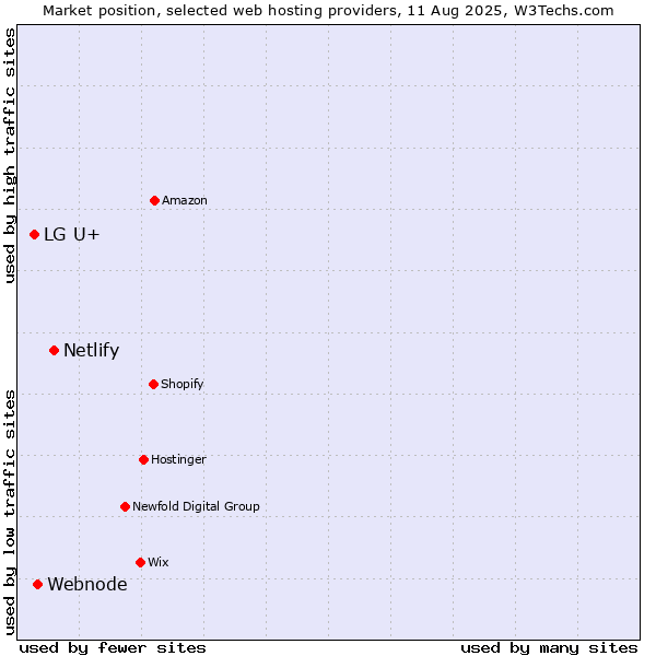 Market position of Netlify vs. Webnode vs. LG U+