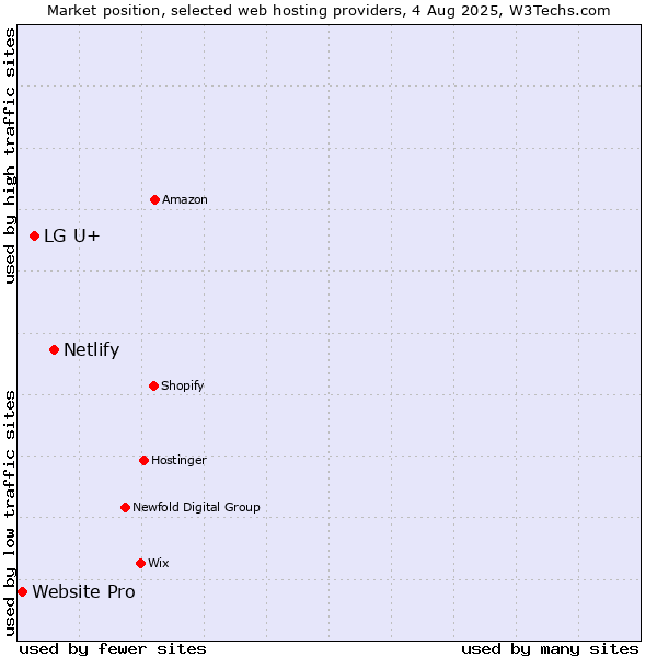 Market position of Netlify vs. LG U+ vs. Website Pro