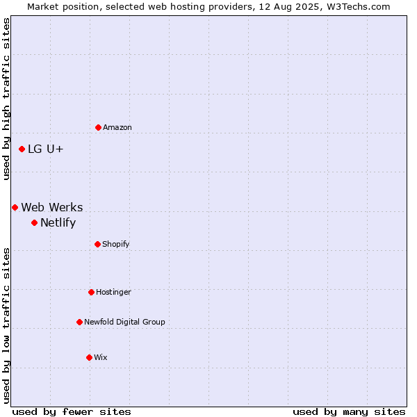 Market position of Netlify vs. LG U+ vs. Web Werks