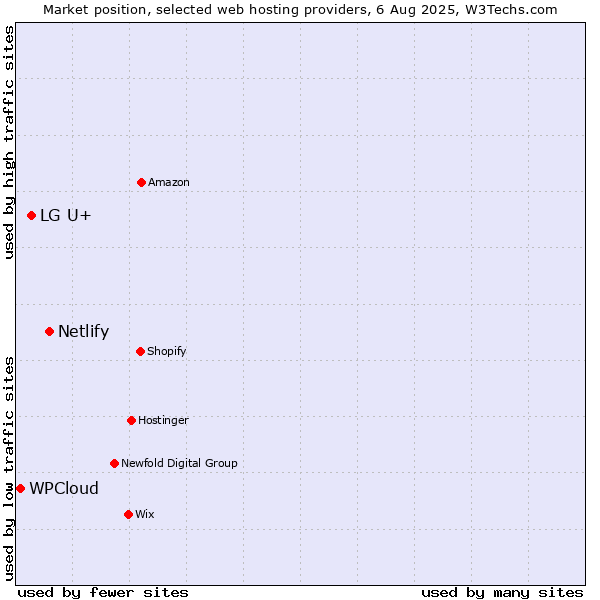 Market position of Netlify vs. LG U+ vs. WPCloud