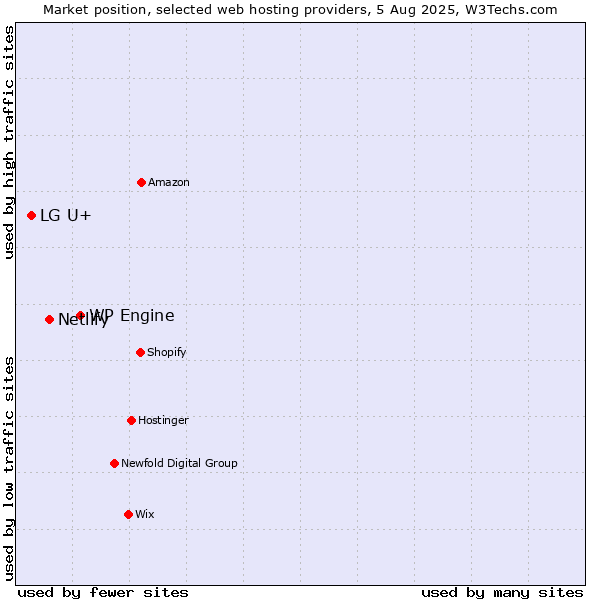 Market position of WP Engine vs. Netlify vs. LG U+