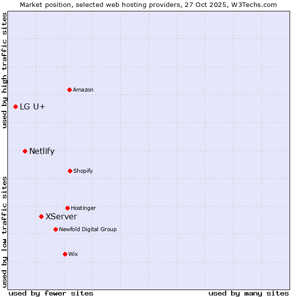 Market position of XServer vs. Netlify vs. LG U+